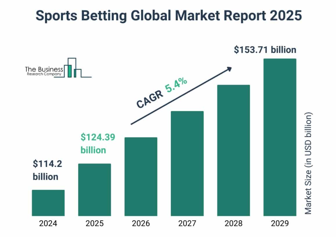 Sports Betting Market Size 2025 And Growth Rate