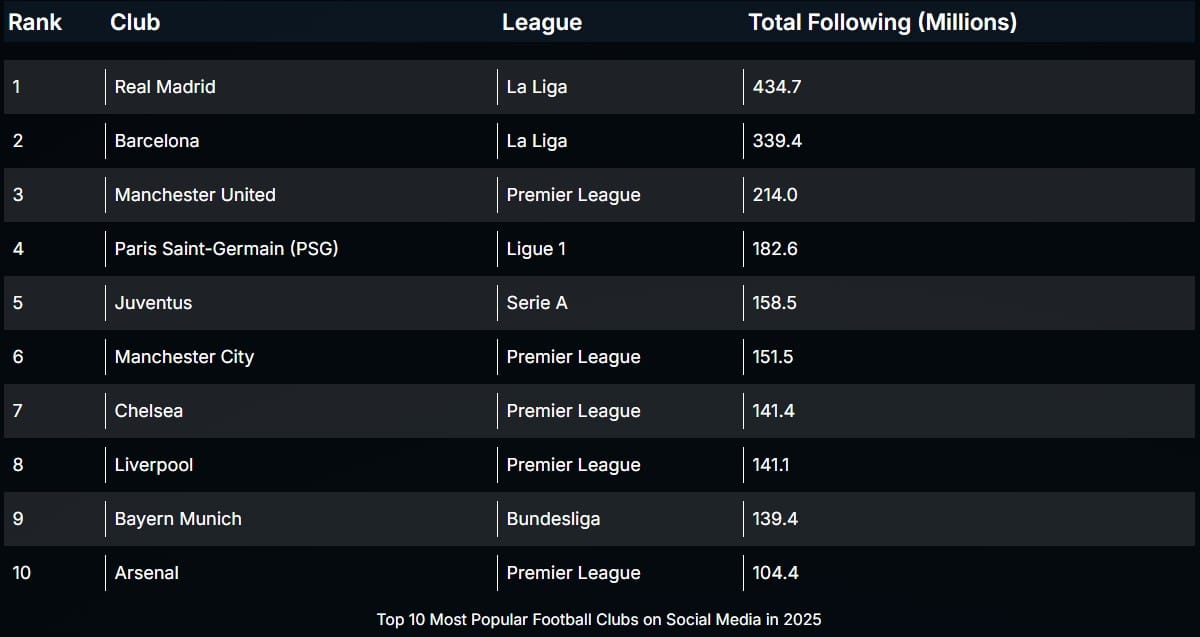 Top 10 Most Popular Football Clubs on Social Media in 2025